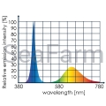 Lampa LED - Tunze 8831.000 ECO Chic Refugium wykres.jpg